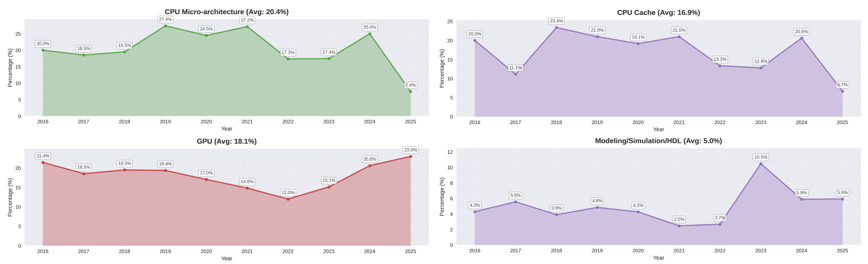 通用微架构相关的ISCA文章数量占比