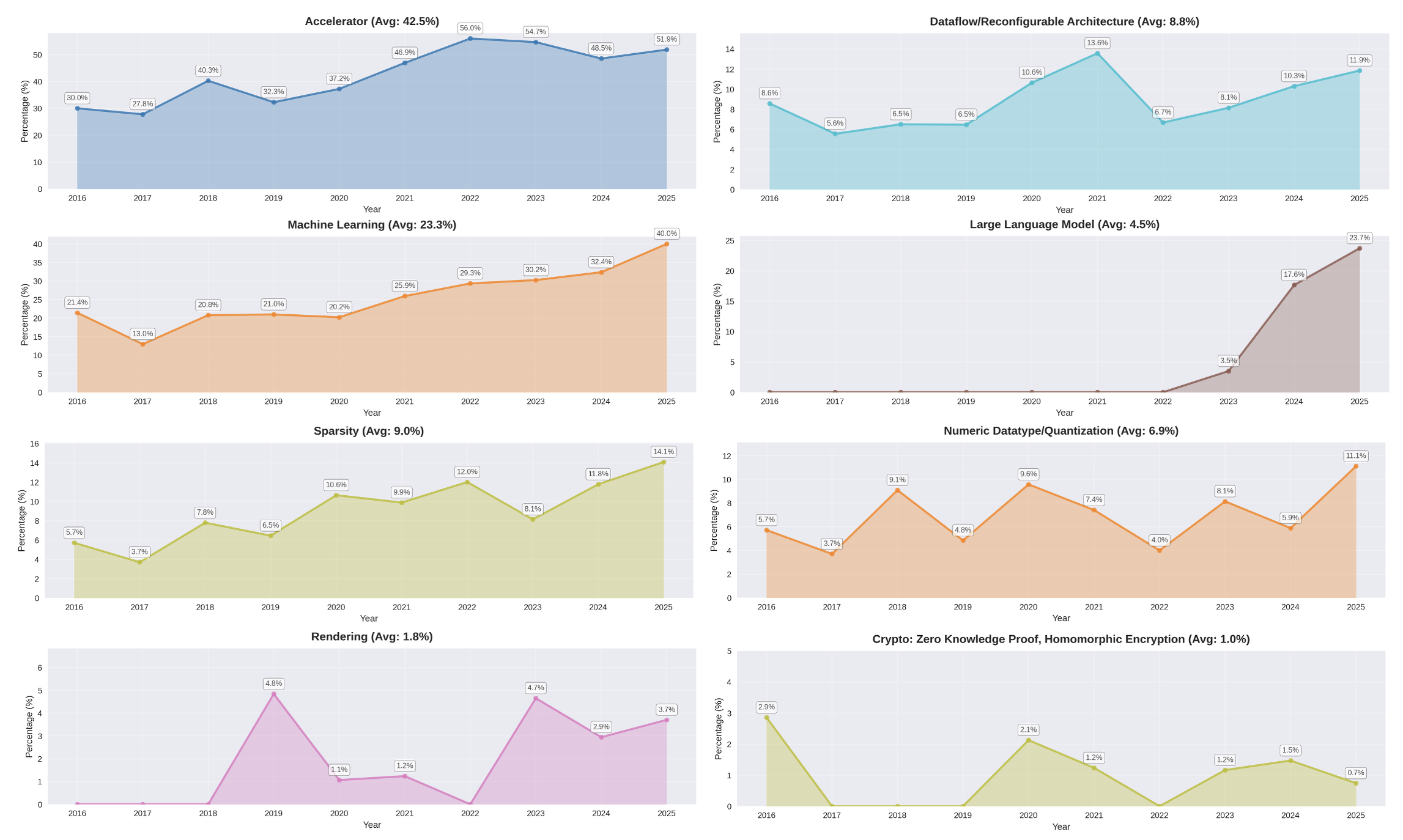 加速器相关的ISCA文章数量占比