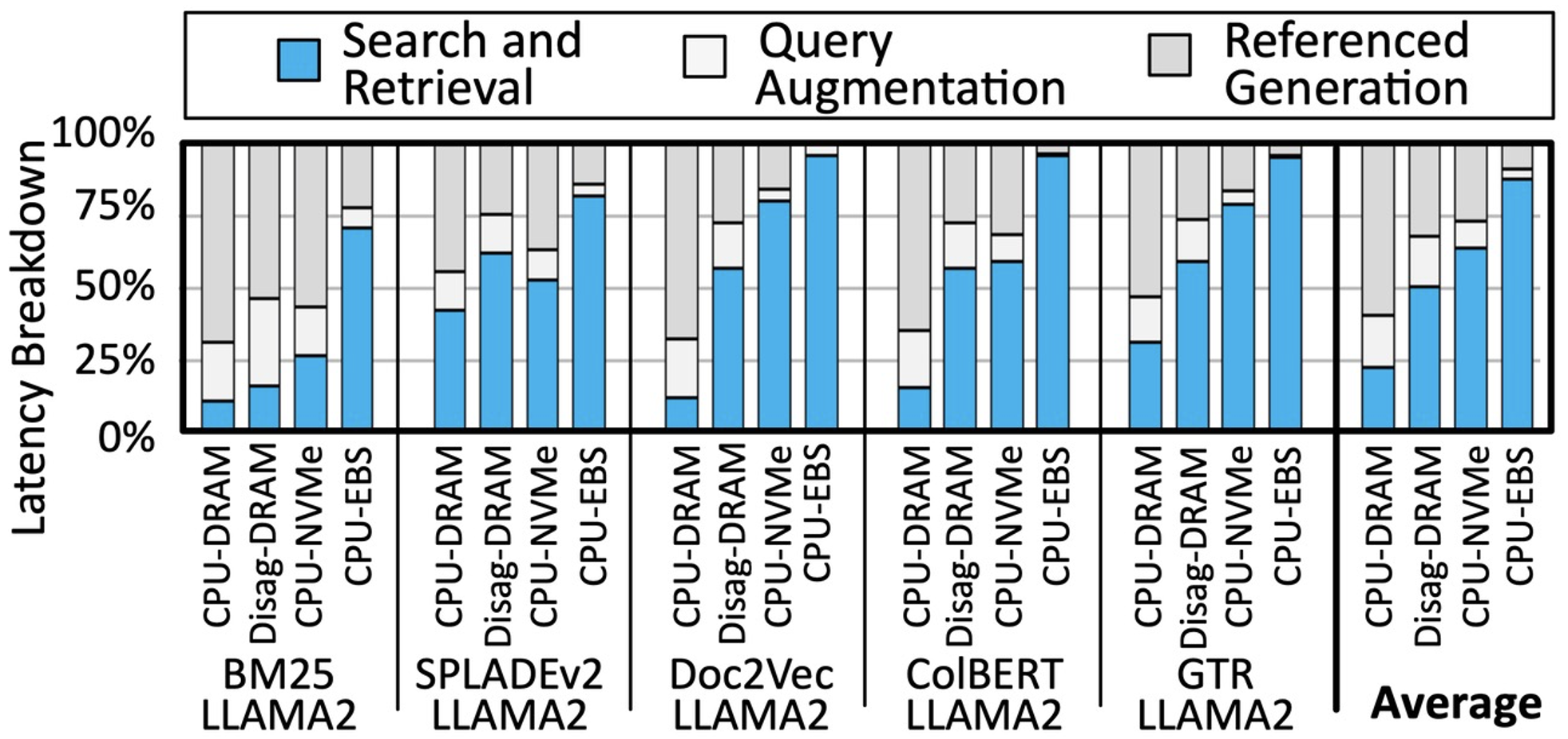 RAG中不同计算阶段的延时占比。其中，Llama2-34B运行在A100 GPU上，其他组件运行在Intel Xeon CPU上。[Ref: In-Storage Acceleration of Retrieval Augmented Generation as a Service]