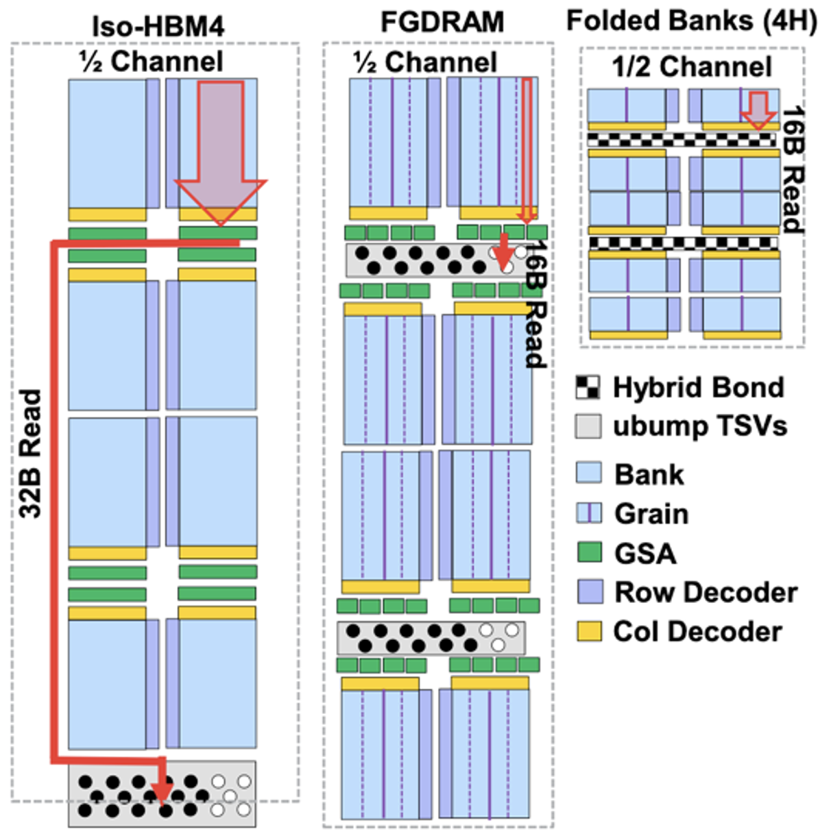 Folded Banks存储架构