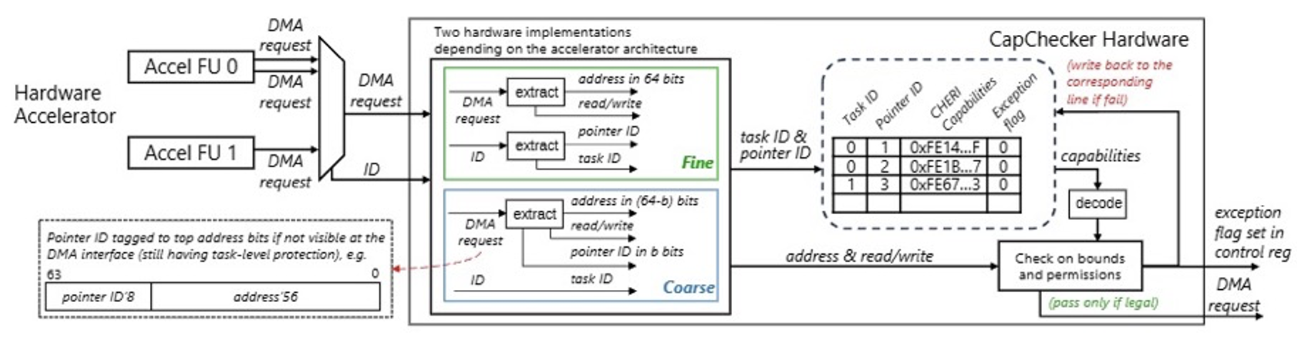 CapChecker 架构设计
